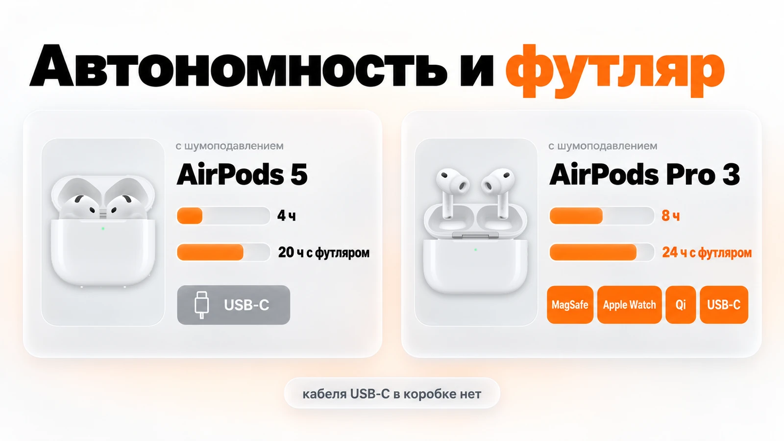 Автономность AirPods 5 — 4 и 20 часов, футляр USB-C; AirPods Pro 3 — 8 и 24 часа, футляр MagSafe, Apple Watch, Qi и USB-C