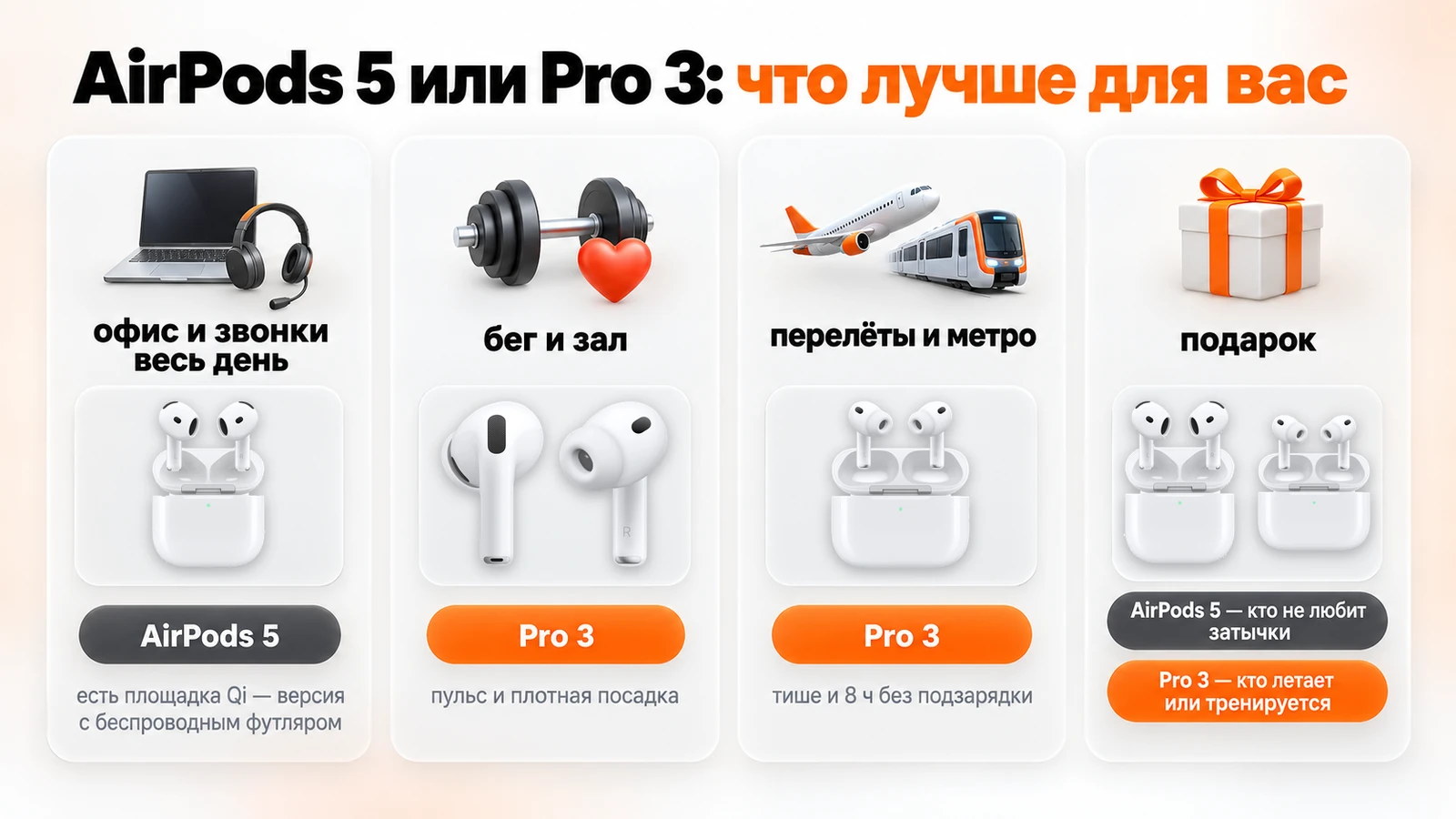 Аирподс 5 или Про 3: для офиса и звонков — AirPods 5, для бега, зала, перелётов и метро — AirPods Pro 3