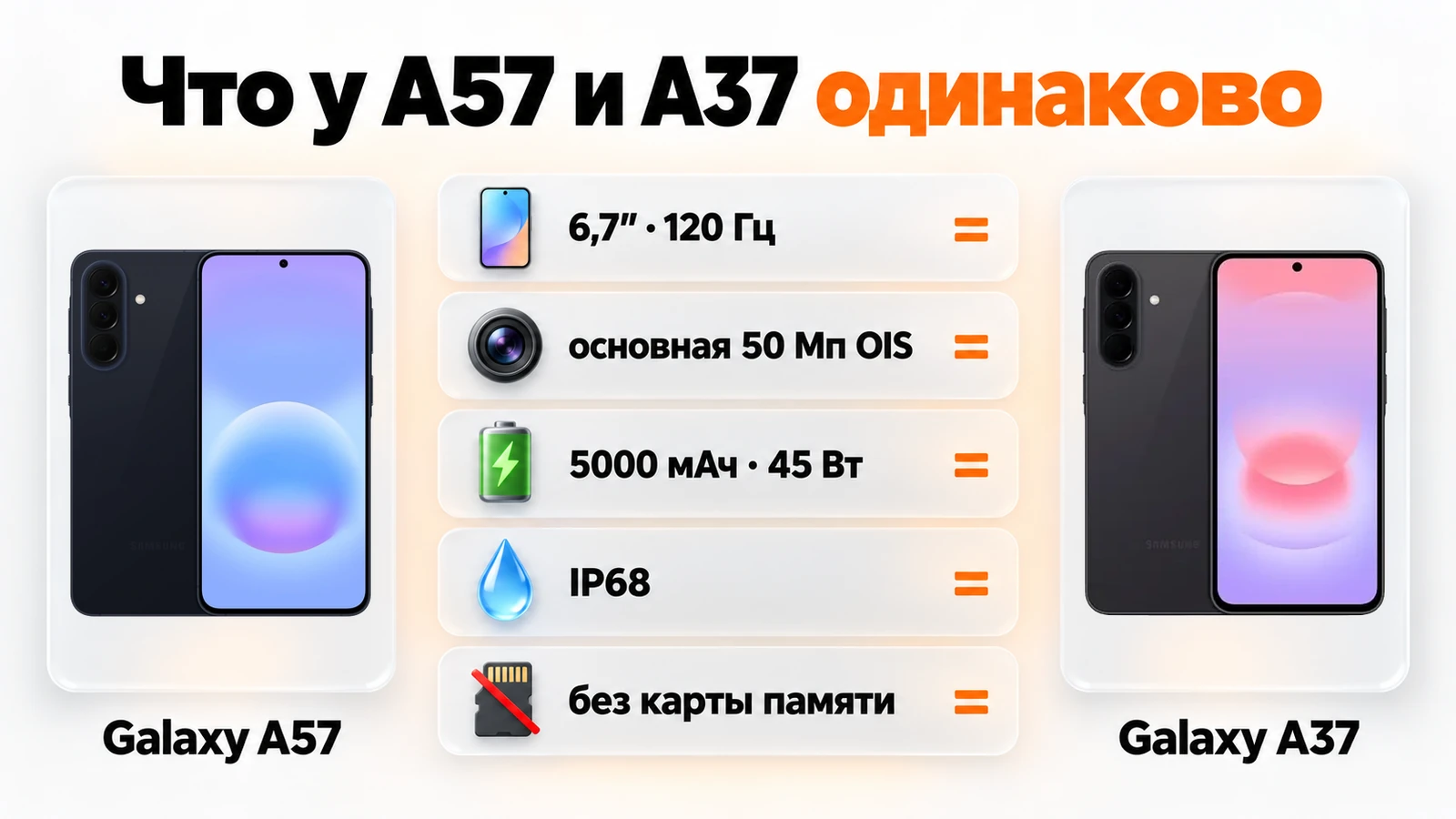 Что у Galaxy A57 и A37 одинаково: экран 6,7 дюйма 120 Гц, основная камера 50 Мп с OIS, 5000 мАч и 45 Вт, IP68, без карты памяти