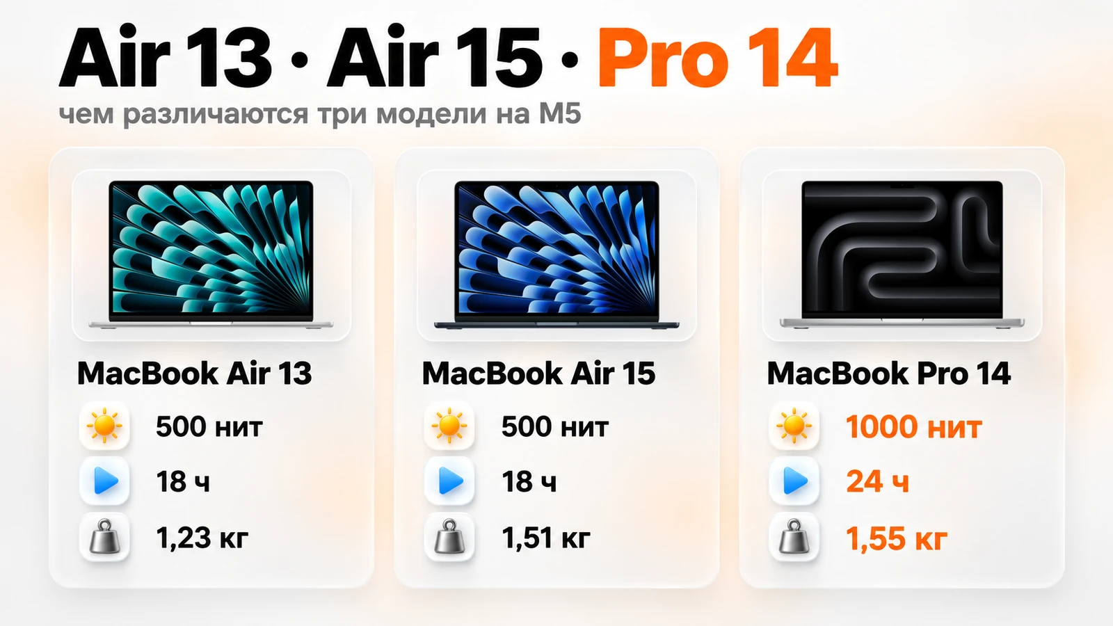Чем отличается MacBook Air от Pro: Air 13 и Air 15 — 500 нит и до 18 часов, Pro 14 — 1000 нит и до 24 часов; вес 1,23, 1,51 и 1,55 кг