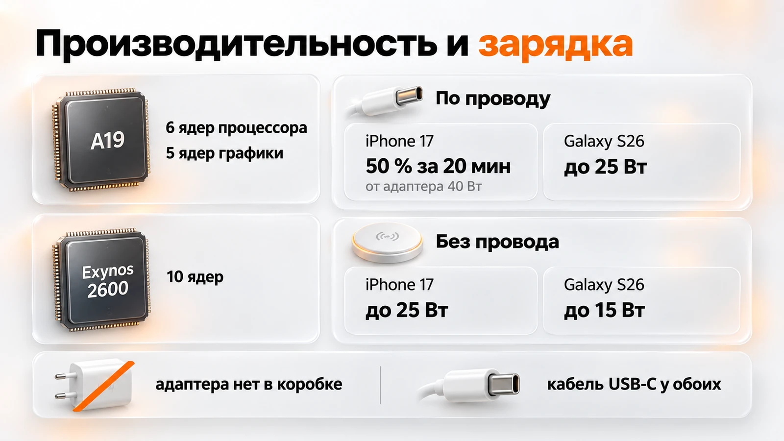 Чипы A19 и Exynos 2600, зарядка iPhone 17 и Galaxy S26 по проводу и без провода, адаптера в коробке нет