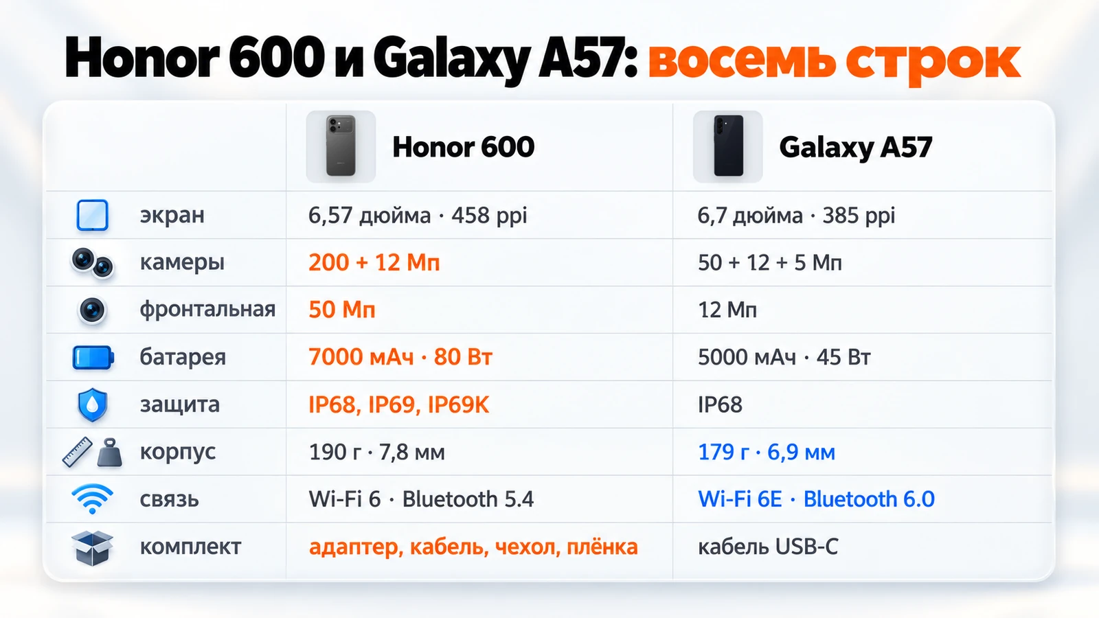 Сравнение Honor 600 и Galaxy A57 в таблице: экран, камеры, батарея, защита, корпус, связь и комплект