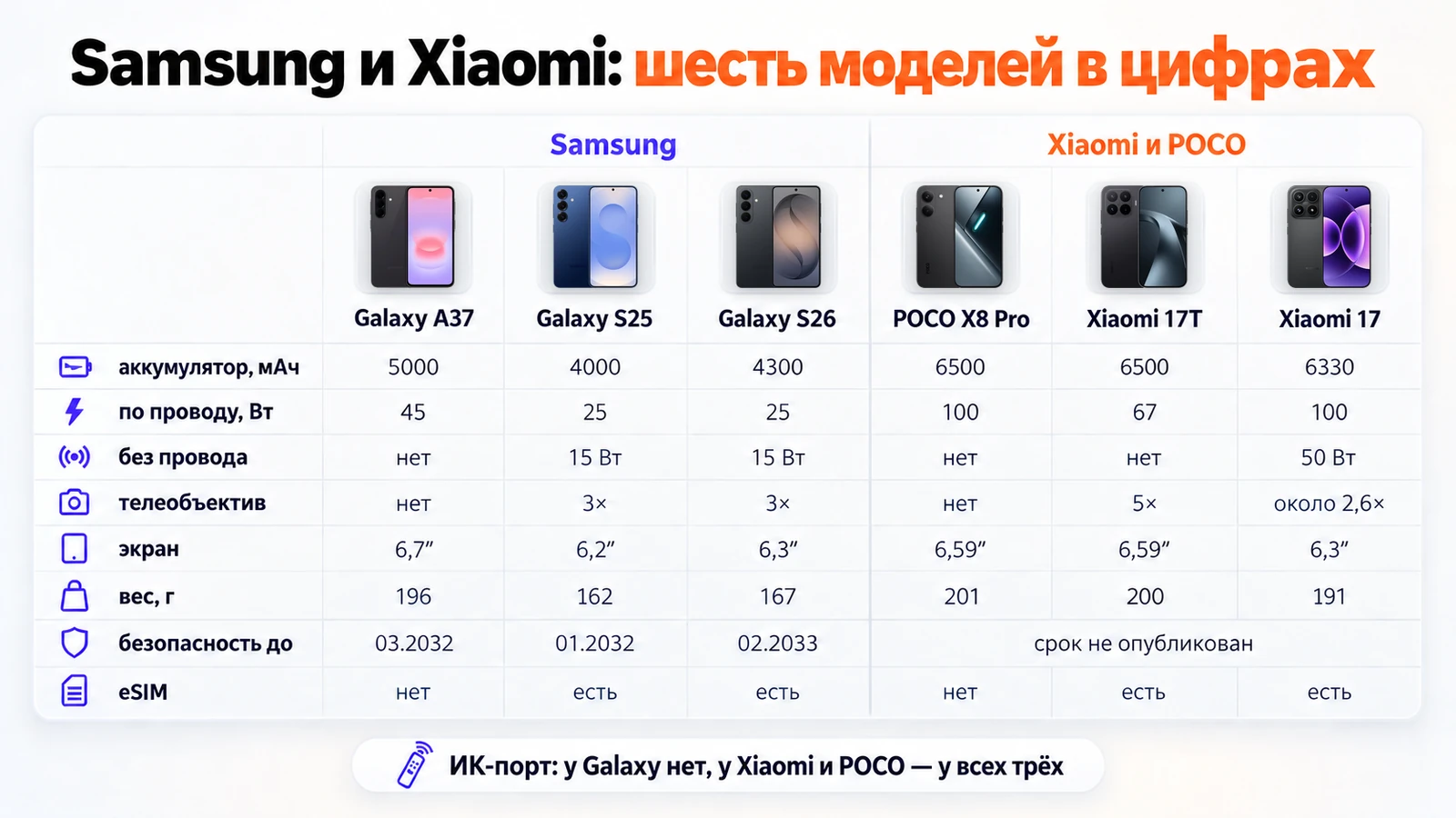 Сравнение Samsung и Xiaomi в таблице: аккумулятор, зарядка, телеобъектив, экран, вес и срок обновлений шести моделей