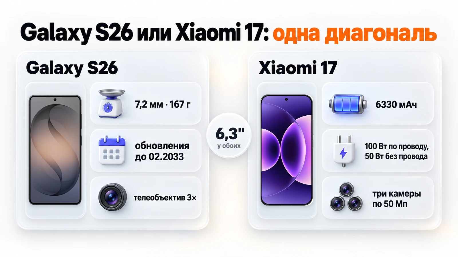 Galaxy S26 или Xiaomi 17 с экраном 6,3 дюйма: 167 г и обновления до 02.2033 против 6330 мАч и трёх камер по 50 Мп