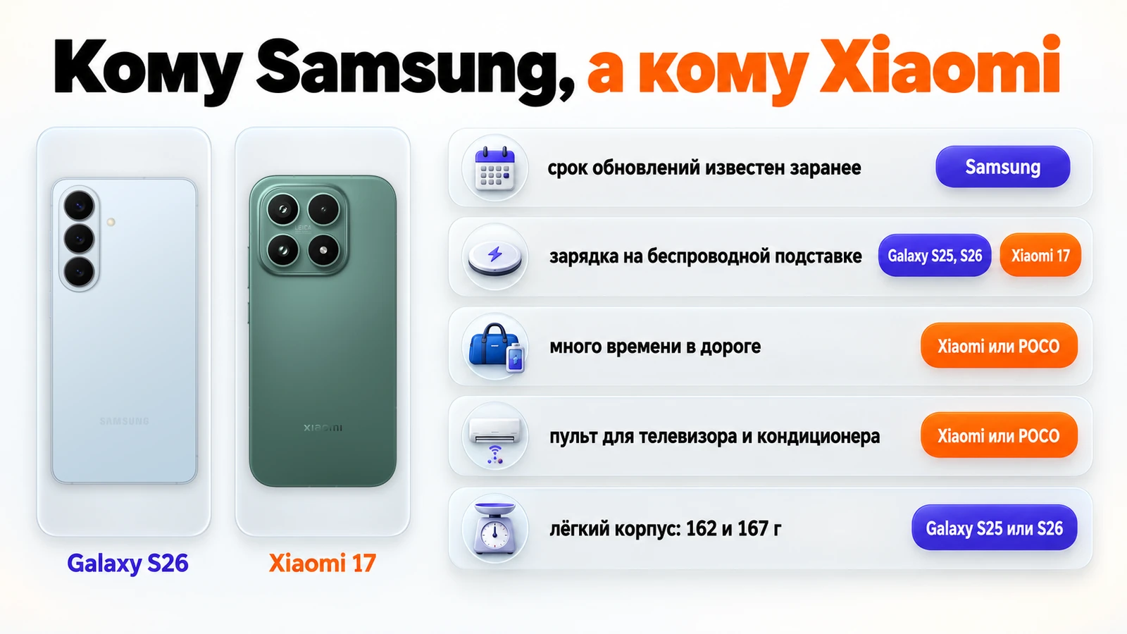 Кому Samsung, а кому Xiaomi: срок обновлений и лёгкий корпус — Galaxy, дорога и пульт для техники — Xiaomi или POCO