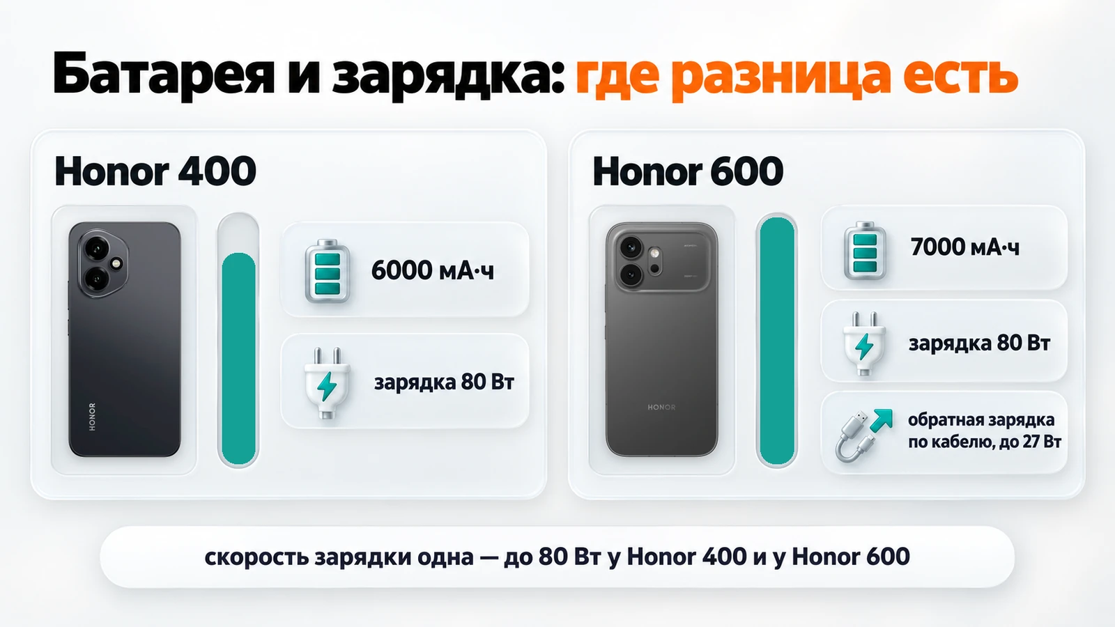 Батарея Honor 400 и Honor 600: 6000 и 7000 мА·ч, зарядка 80 Вт у обеих, у Honor 600 — обратная зарядка по кабелю до 27 Вт