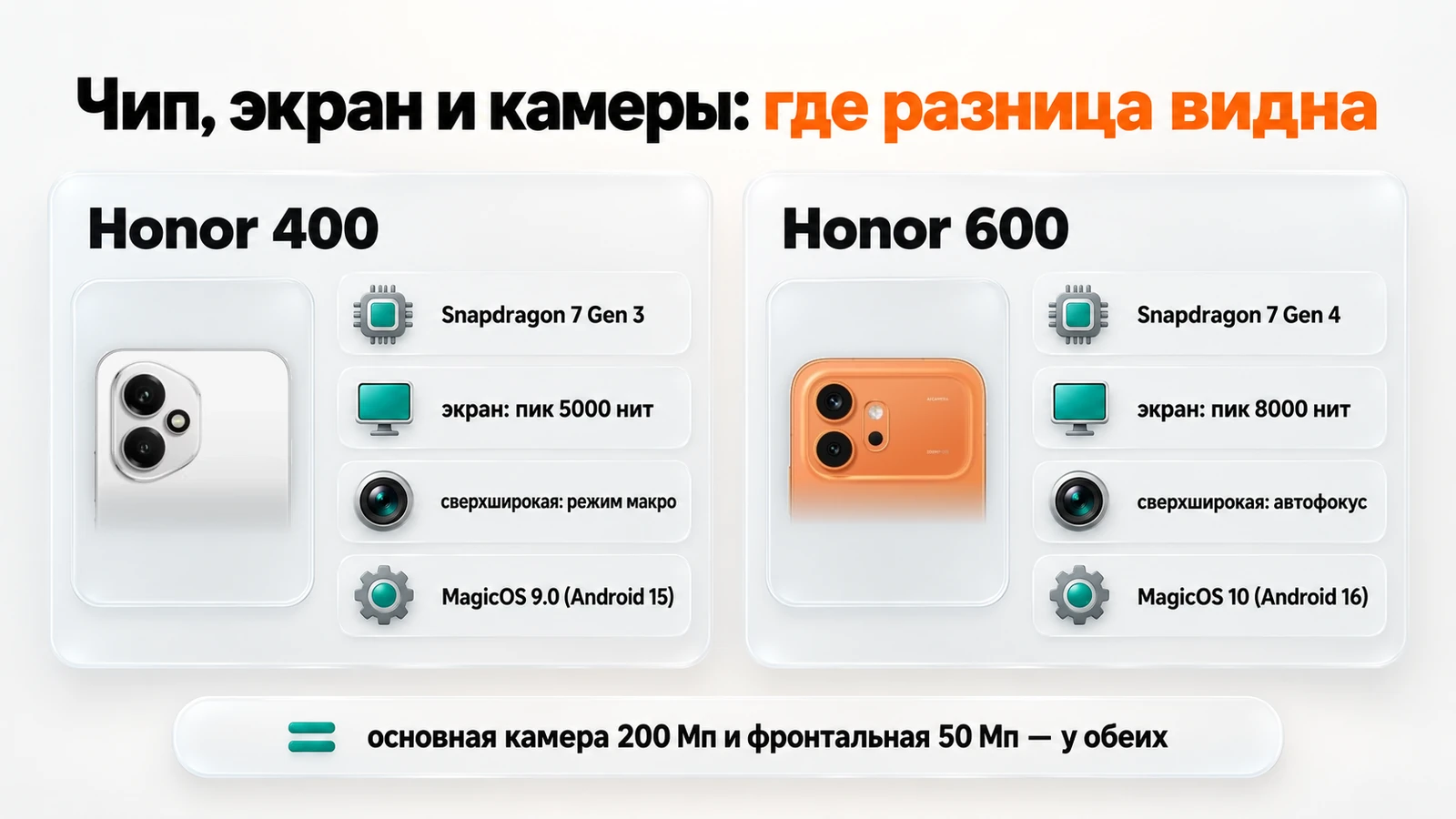 Чип, экран и камеры Honor 400 и Honor 600: Snapdragon 7 Gen 3 и 7 Gen 4, пиковая яркость 5000 и 8000 нит, основная камера 200 Мп у обеих