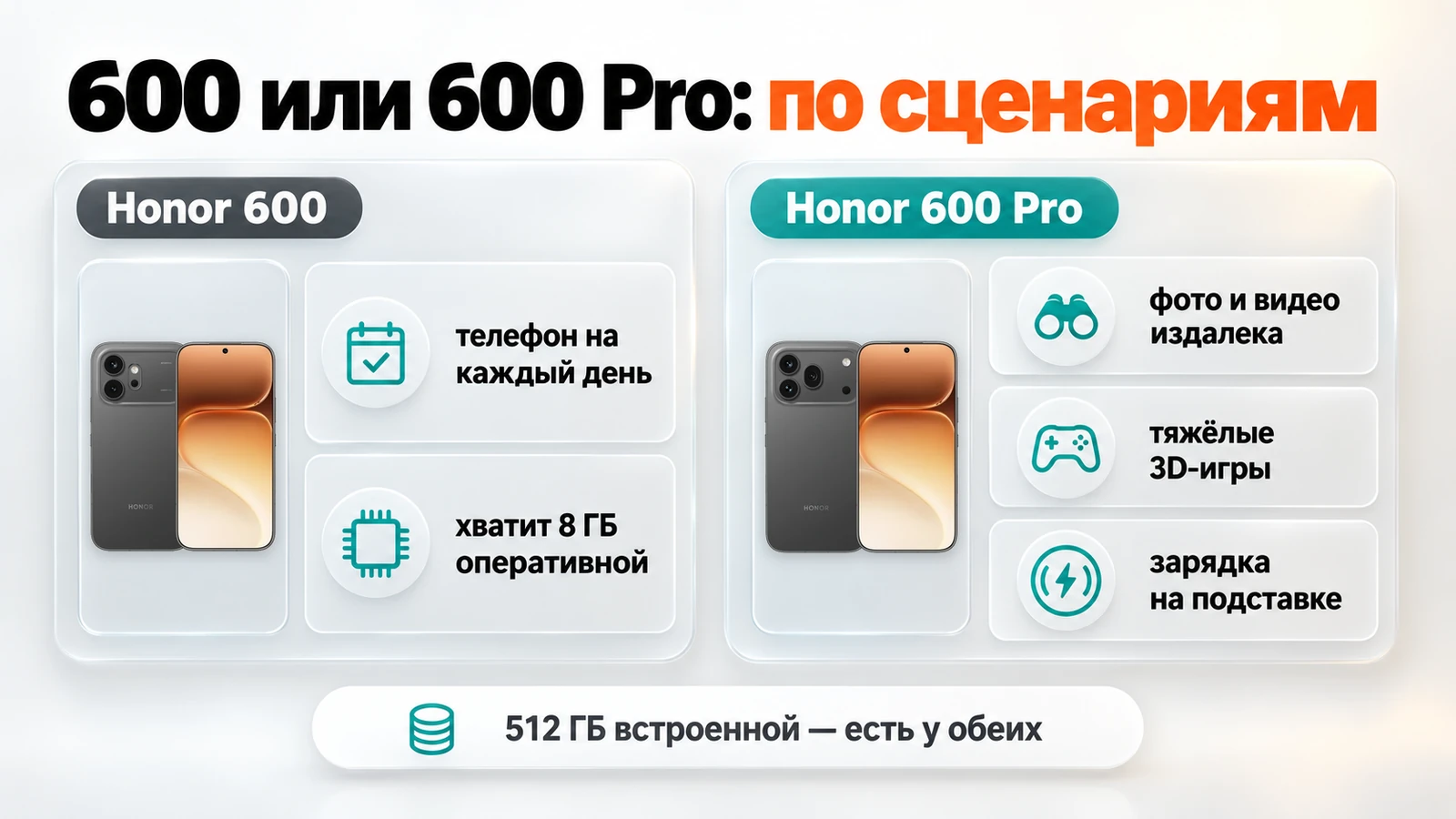 Honor 600 или 600 Pro по сценариям: на каждый день и 8 ГБ — Honor 600; съёмка издалека, игры и беспроводная зарядка — 600 Pro
