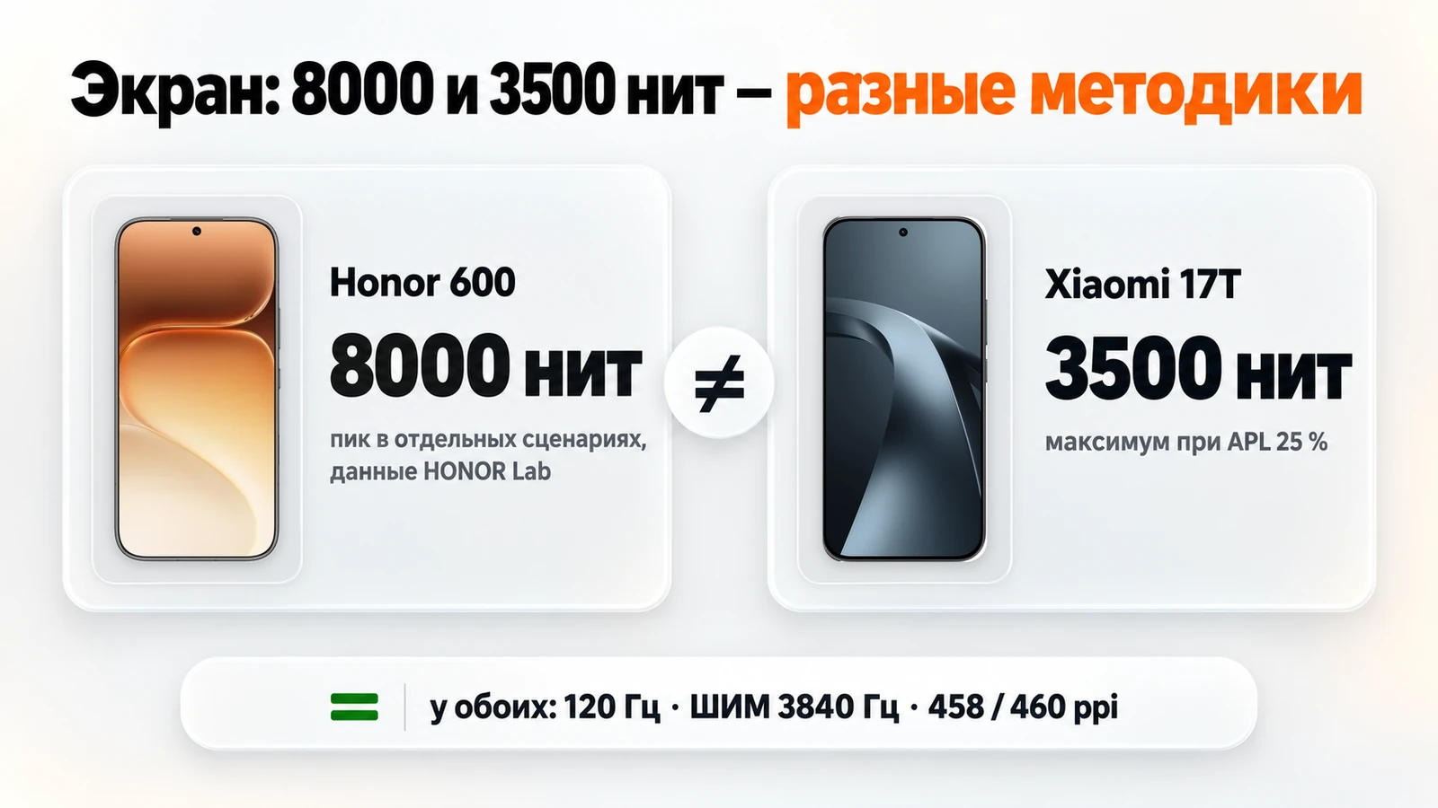 Яркость экранов Honor 600 и Xiaomi 17T: 8000 и 3500 нит измерены по разным методикам, у обоих 120 Гц и ШИМ 3840 Гц