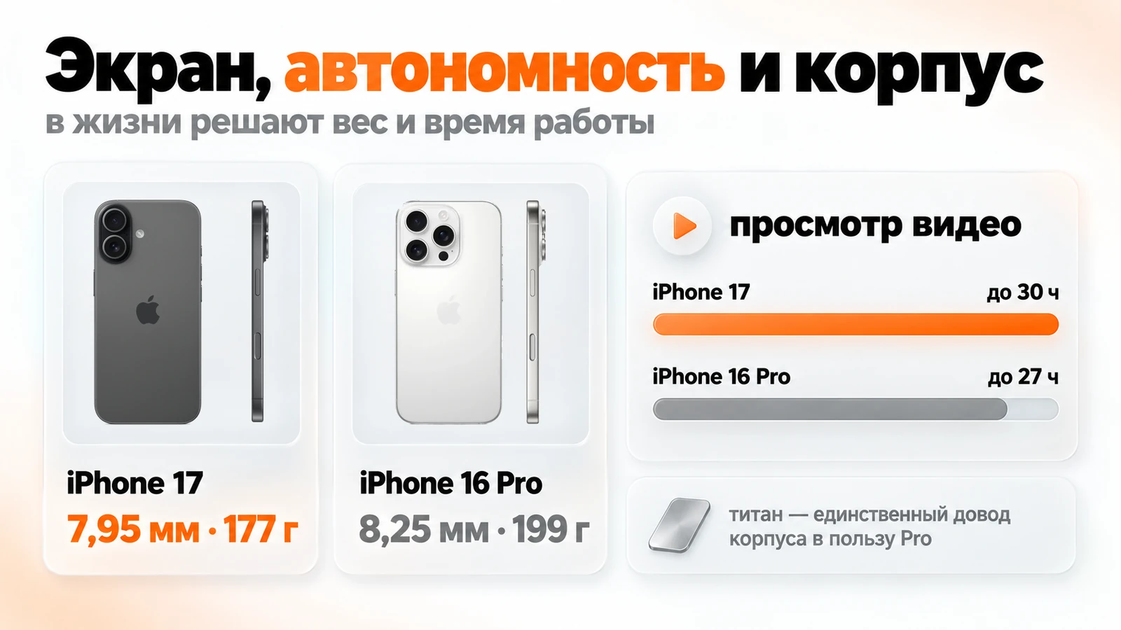 iPhone 17 и iPhone 16 Pro: толщина 7,95 и 8,25 мм, вес 177 и 199 г, до 30 и до 27 часов видео