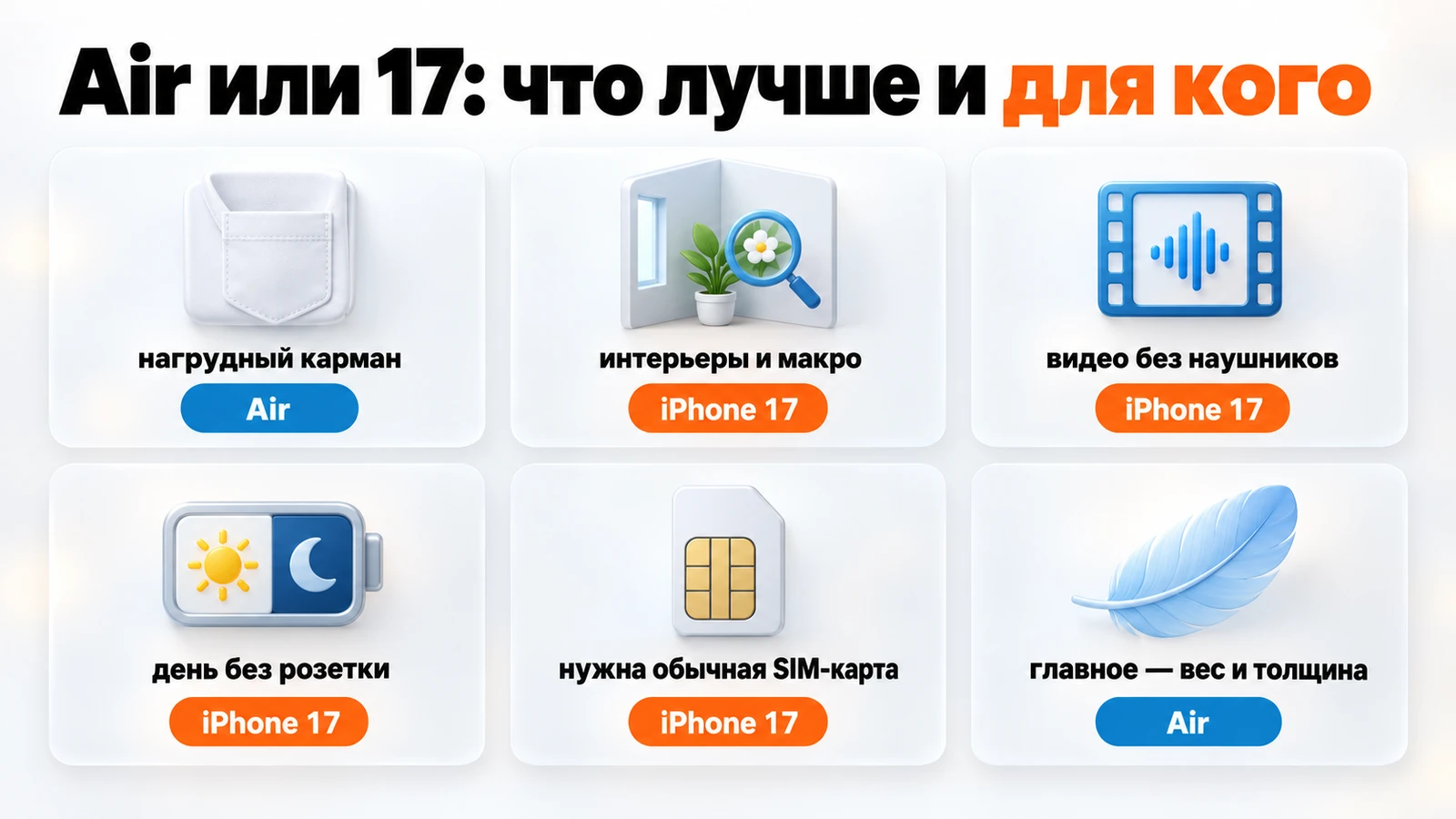 iPhone Air или iPhone 17, для кого: карман и вес — Air; интерьеры, видео без наушников, день без розетки и SIM-карта — iPhone 17
