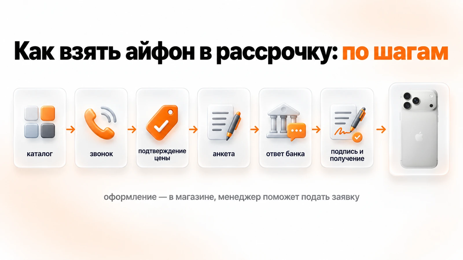 Как взять iPhone в рассрочку по шагам: каталог, звонок, подтверждение цены, анкета, ответ банка, подпись и получение