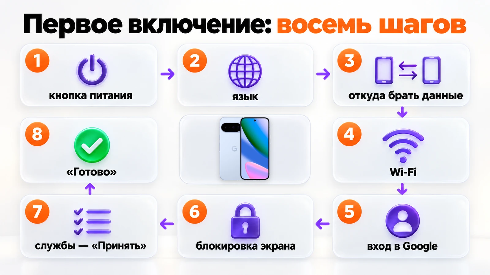 Первое включение Android: восемь шагов от кнопки питания и выбора источника данных до кнопки «Готово»