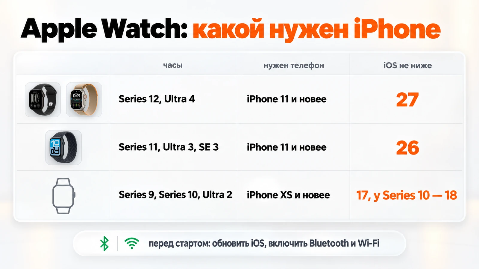 Какой iPhone нужен для Apple Watch: Series 12 и Ultra 4 — iOS 27, Series 11, Ultra 3 и SE 3 — iOS 26, более ранние — iPhone XS и iOS 17–18