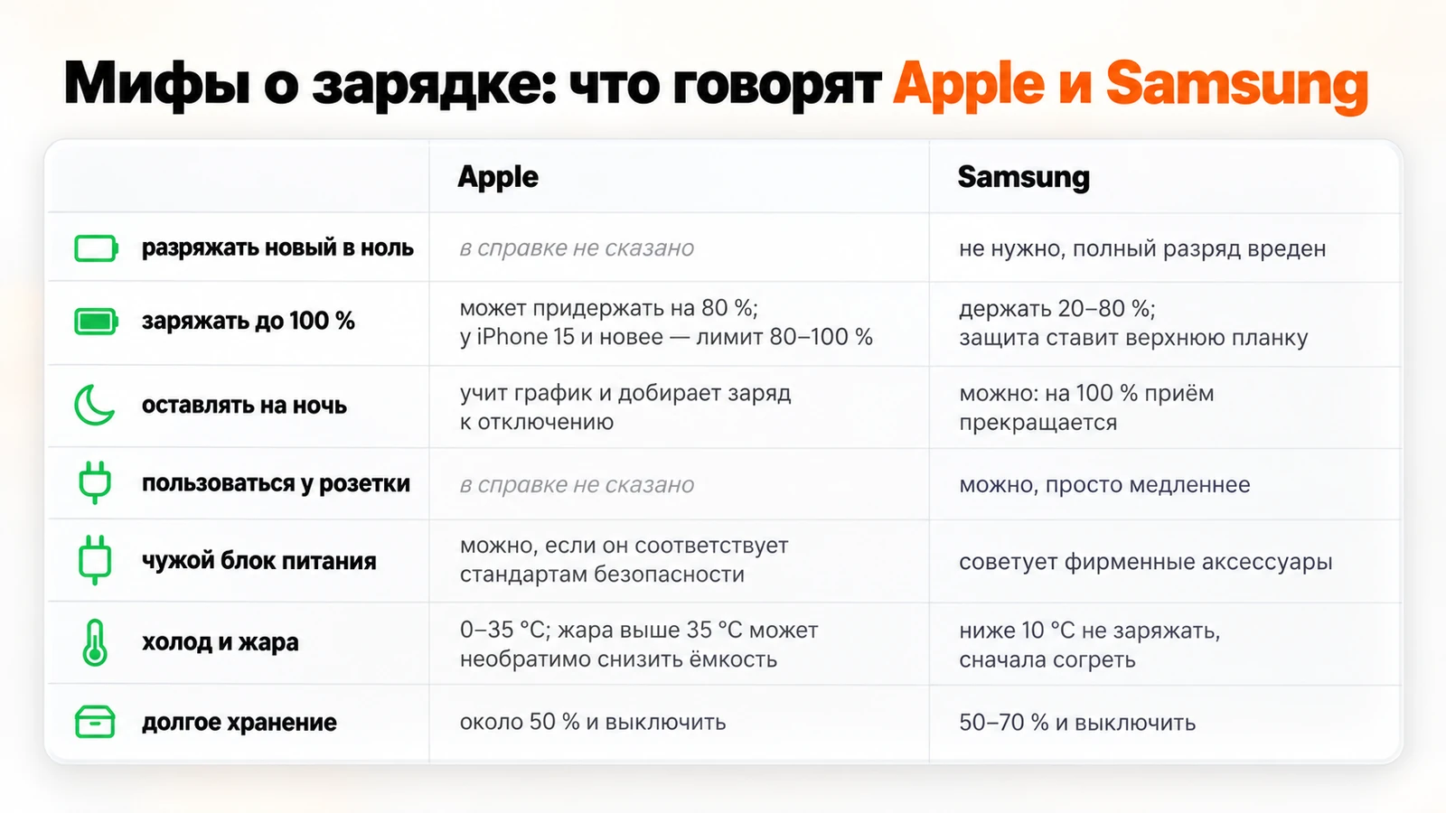 Мифы о зарядке: что говорят Apple и Samsung о разряде в ноль, зарядке до 100 % и на ночь, чужом блоке, температуре и хранении