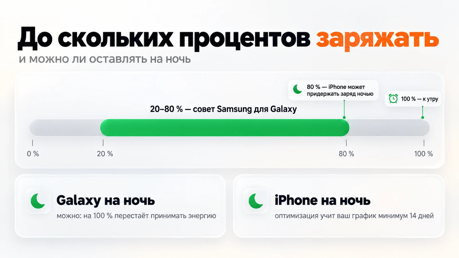 До скольких процентов заряжать: 20–80 % — совет Samsung, на 80 % iPhone может придержать заряд ночью и добрать к утру
