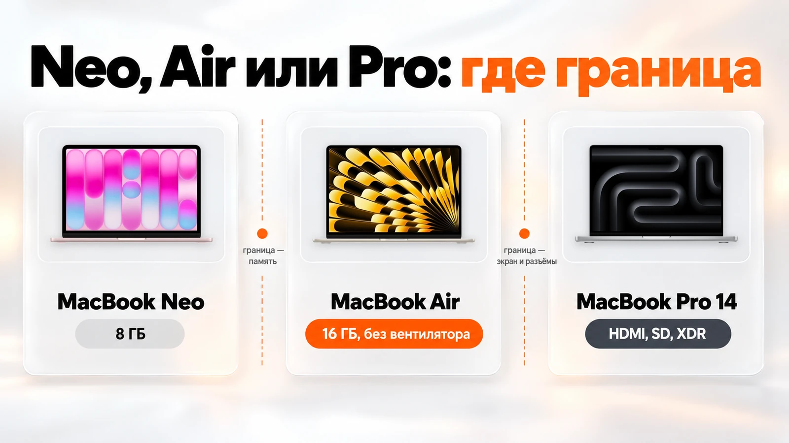 Граница между линейками MacBook: Neo — 8 ГБ, Air — 16 ГБ без вентилятора, Pro 14 — HDMI, SD и XDR