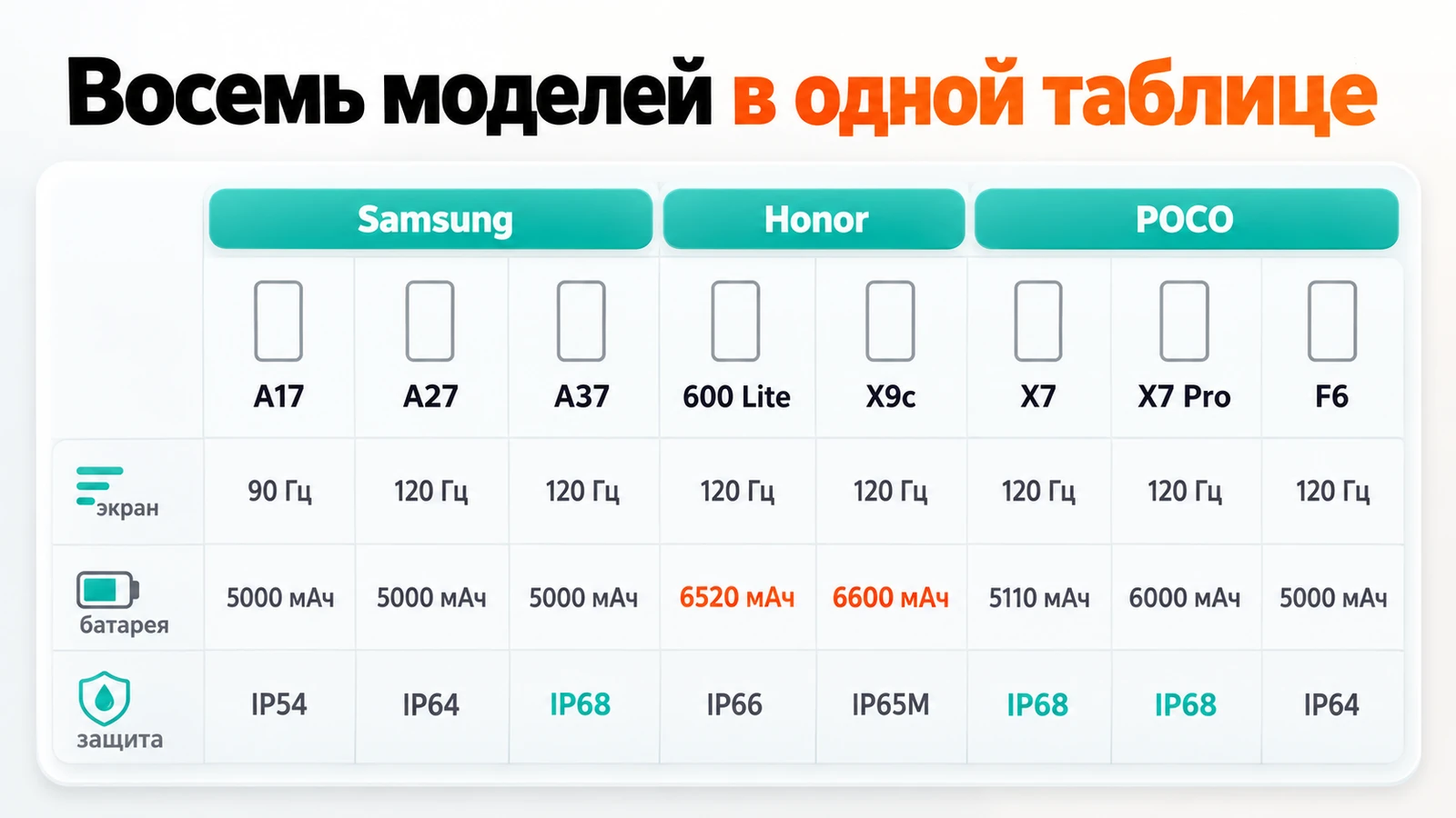 Восемь смартфонов до 30 тысяч в таблице: частота экрана, ёмкость батареи и класс защиты Galaxy A17, A27, A37, Honor 600 Lite, X9c, POCO X7, X7 Pro и F6