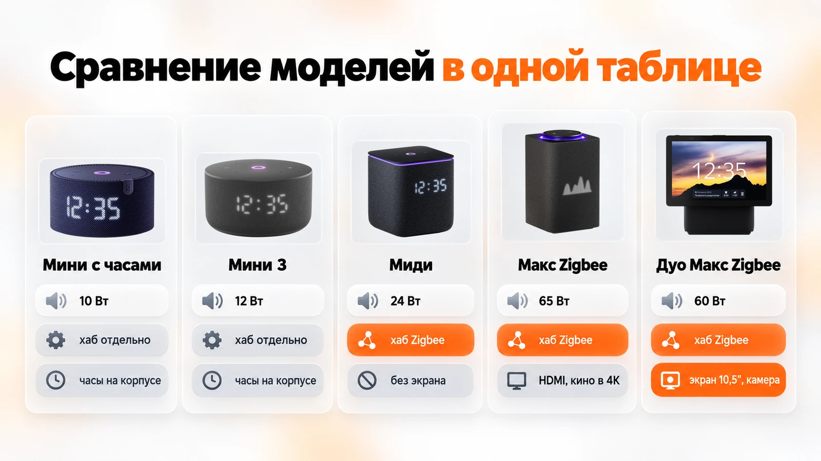 Сравнение Яндекс Станций: Мини с часами, Мини 3, Миди, Макс Zigbee и Дуо Макс Zigbee — мощность, хаб Zigbee, экран