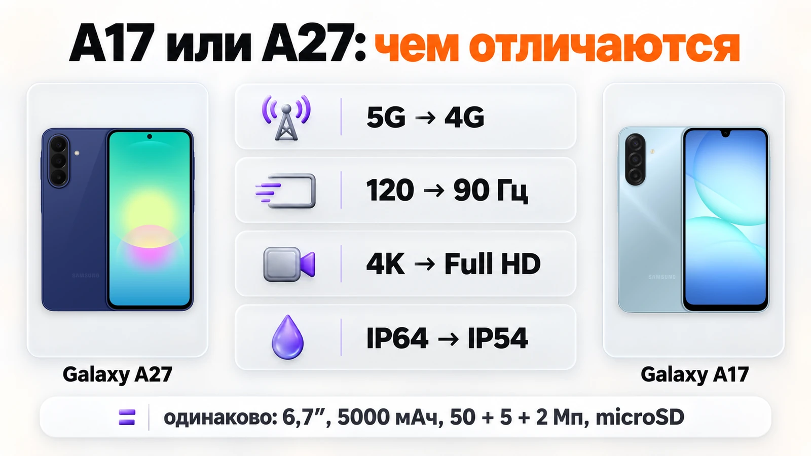 Чем Galaxy A17 отличается от A27: 4G вместо 5G, 90 Гц вместо 120, Full HD вместо 4K, IP54 вместо IP64