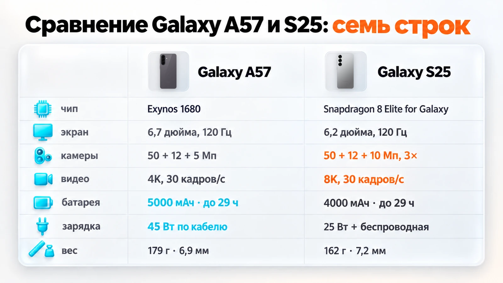 Сравнение Galaxy A57 и S25 в таблице: чип, экран, камеры, видео, батарея, зарядка и вес