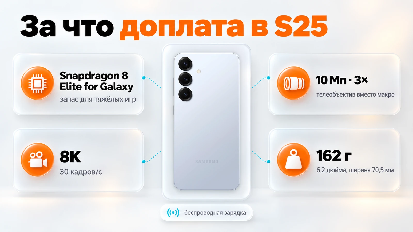 За что доплата в Galaxy S25: Snapdragon 8 Elite for Galaxy, телеобъектив 10 Мп 3×, видео 8K, вес 162 г и беспроводная зарядка