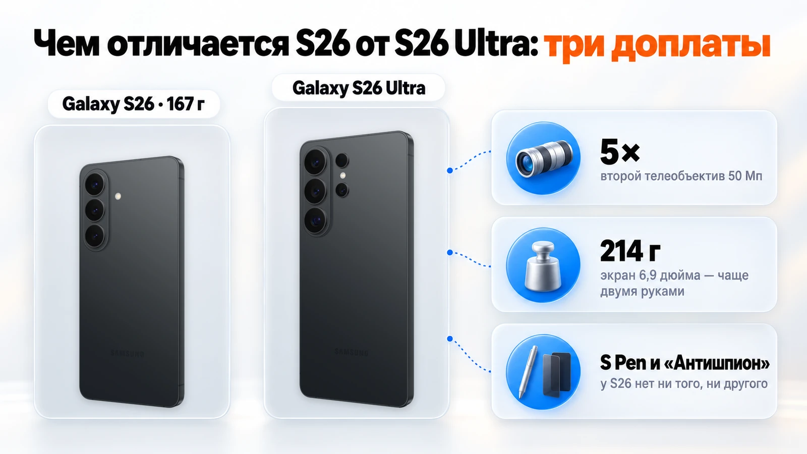 Чем отличается Galaxy S26 от S26 Ultra: телеобъектив 5×, вес 214 против 167 г, S Pen и режим Антишпион