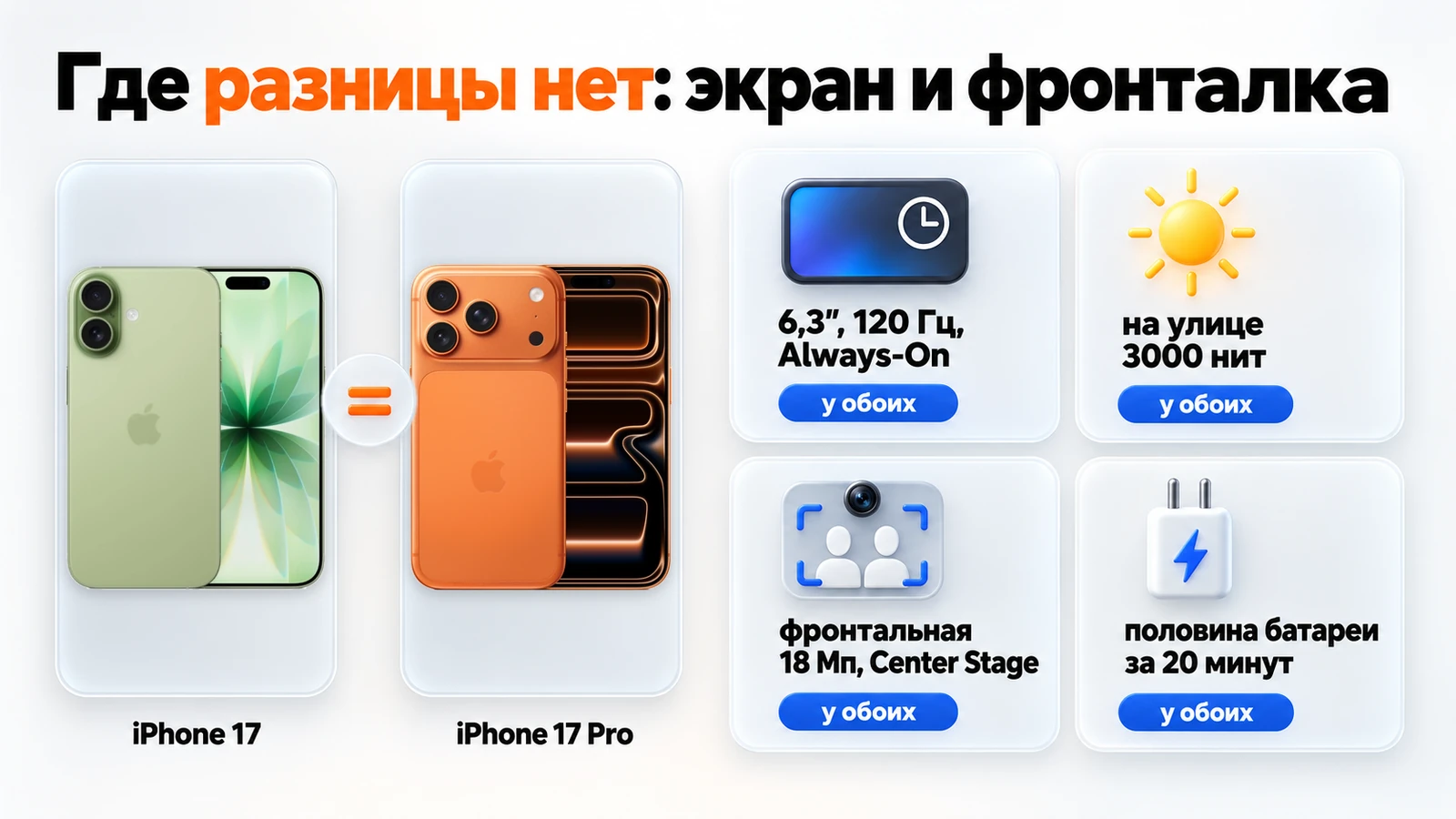 Где у iPhone 17 и 17 Pro разницы нет: экран 6,3 дюйма 120 Гц с Always-On, 3000 нит, фронтальная камера 18 Мп и зарядка