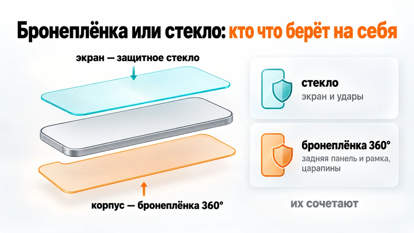 Бронеплёнка или стекло: защитное стекло бережёт экран от ударов, бронеплёнка 360° — заднюю панель и рамку