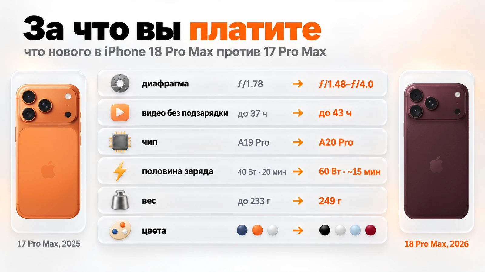 Что нового в iPhone 18 Pro Max против 17 Pro Max: диафрагма, время работы, чип, зарядка, вес и цвета