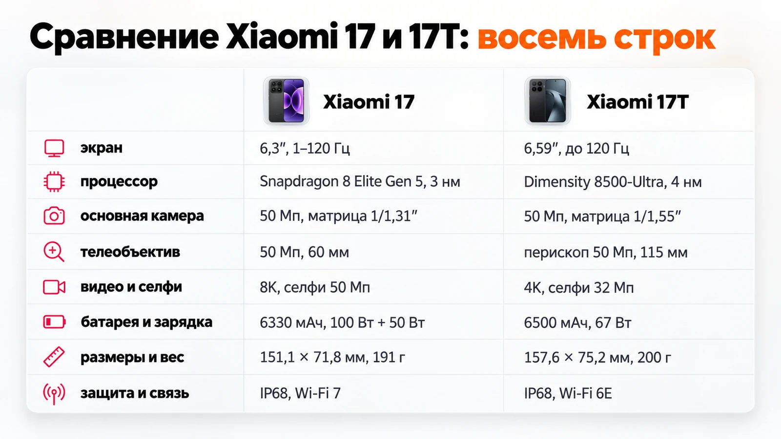 Сравнение Xiaomi 17 и 17T в таблице: экран, процессор, камеры, батарея и зарядка, размеры, защита и связь