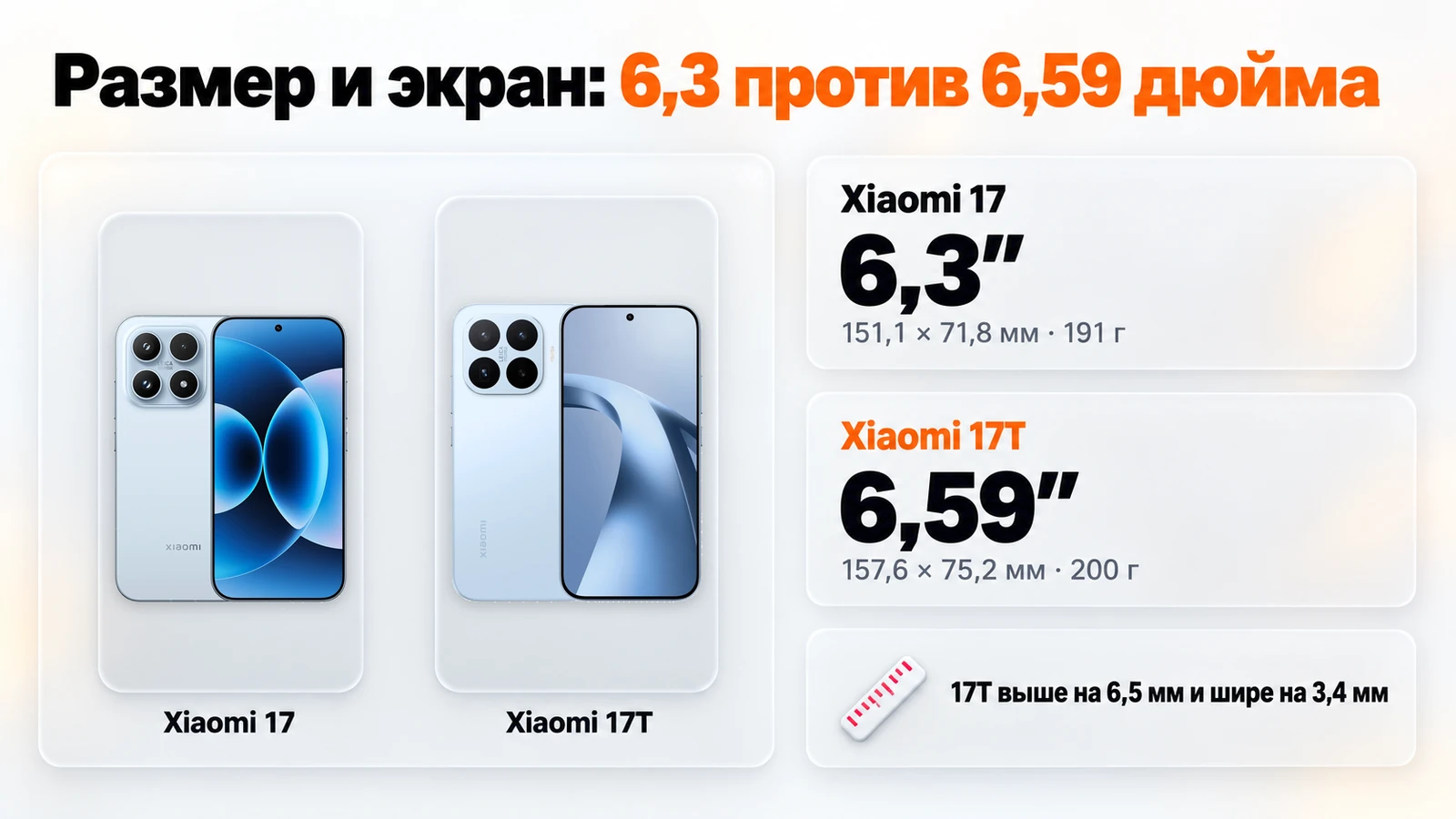 Размер Xiaomi 17 и 17T: 6,3 и 6,59 дюйма, 151,1 × 71,8 мм и 157,6 × 75,2 мм, 191 и 200 г
